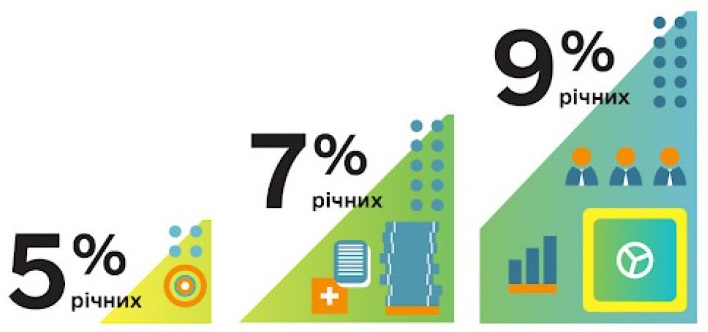 Державна антикризова програма «Доступні кредити 5–7–9%» буде діяти й надалі, але потребує переформатування